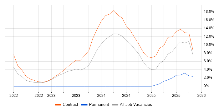 Google job vacancy trend in Filton