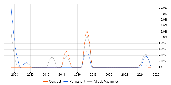 Job vacancy trend for HTML in Filton Job vacancy trend for HTML in Filton