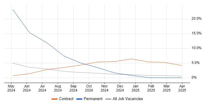 Job vacancy trend for Hyper-V in Filton