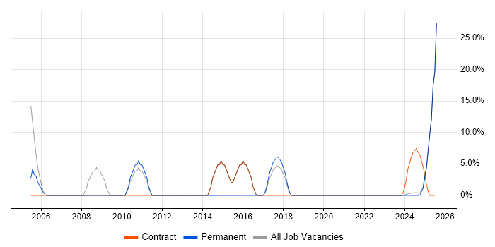 Job vacancy trend for IBM in Filton Job vacancy trend for IBM in Filton