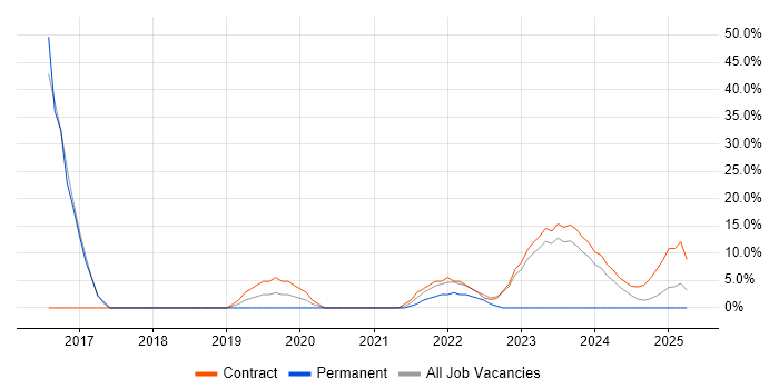 Job vacancy trend for Incident Management in Filton