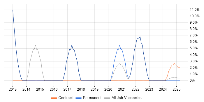 Job vacancy trend for Information Management in Filton