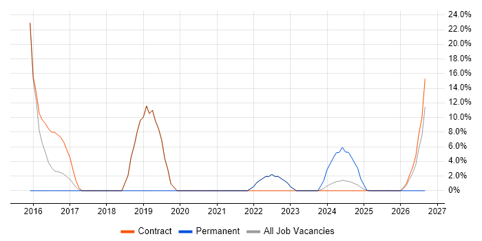 Infrastructure Engineer job vacancy trend in Filton