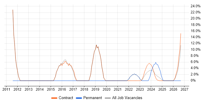 Infrastructure Engineering job vacancy trend in Filton