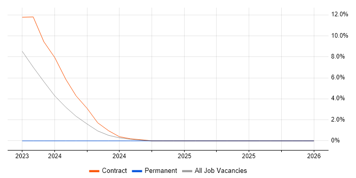 IoT job vacancy trend in Filton