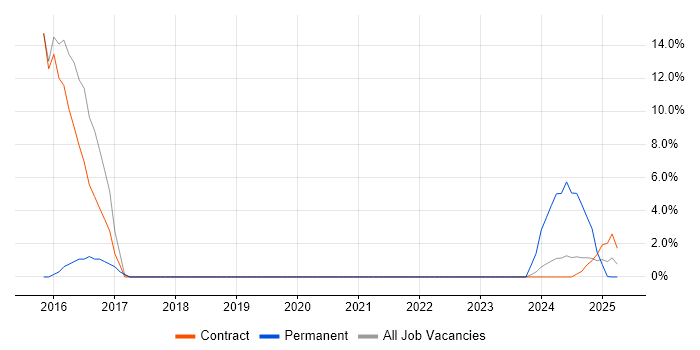 Job vacancy trend for IT Engineer in Filton