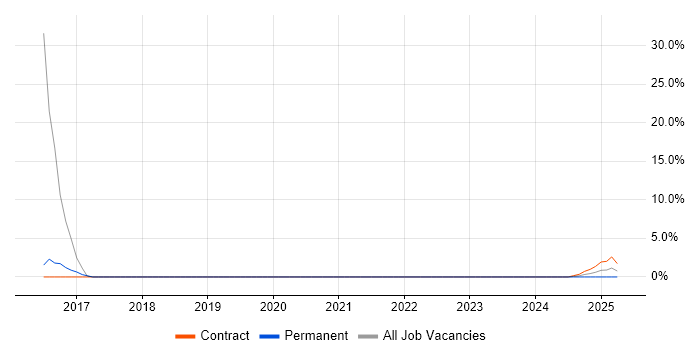 Job vacancy trend for IT Support Engineer in Filton