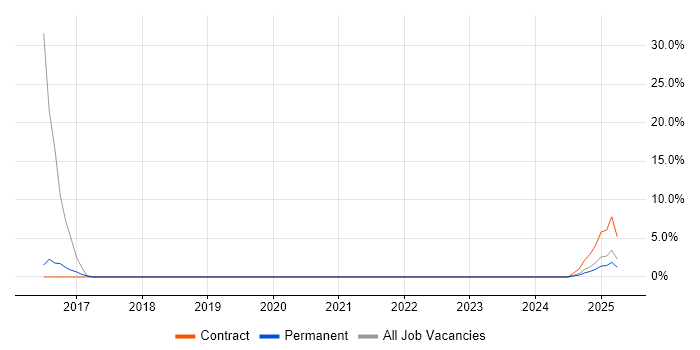 Job vacancy trend for IT Support in Filton