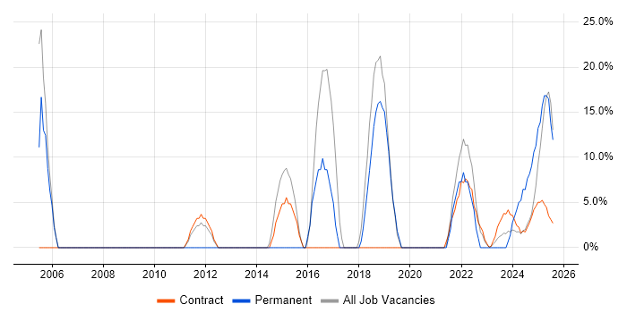 Job vacancy trend for ITIL in Filton