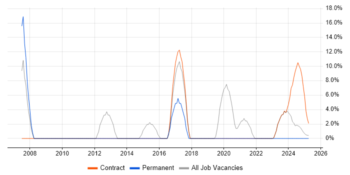 Job vacancy trend for JavaScript in Filton