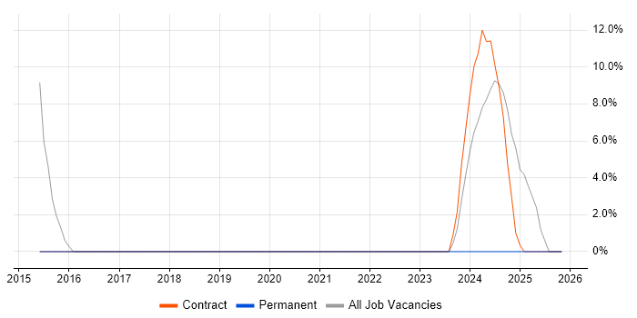 Jenkins job vacancy trend in Filton
