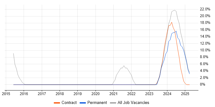 Job vacancy trend for JIRA in Filton