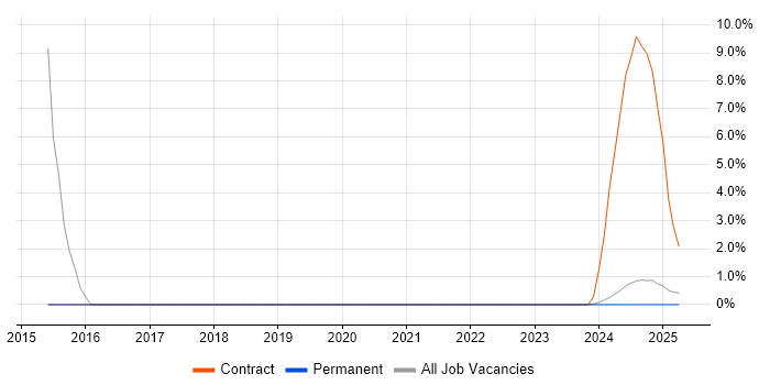 Job vacancy trend for JUnit in Filton