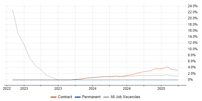 Job vacancy trend for Kafka in Filton