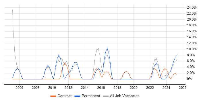 Job vacancy trend for Lead in Filton