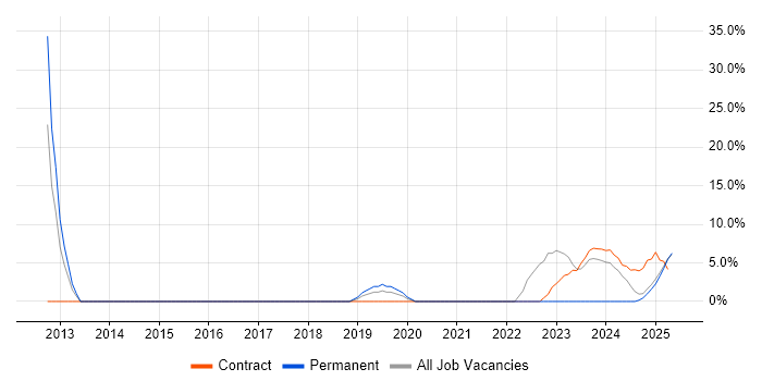 Job vacancy trend for Legal in Filton
