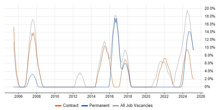 Job vacancy trend for Linux in Filton Job vacancy trend for Linux in Filton
