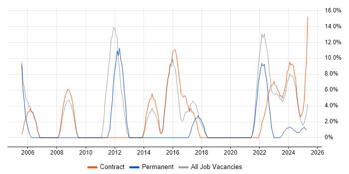 Job vacancy trend for Manufacturing in Filton