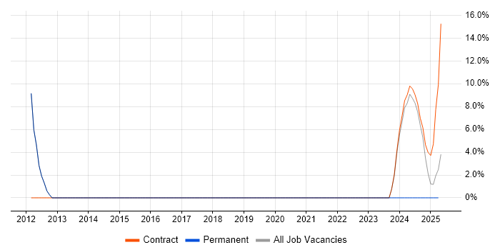 Job vacancy trend for Marketing in Filton