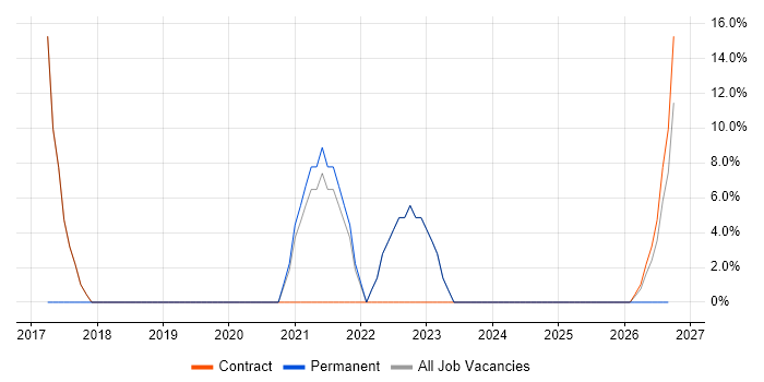 Matrix Organization job vacancy trend in Filton