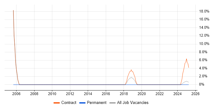 Job vacancy trend for MCSE in Filton