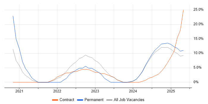 Job vacancy trend for Mentoring in Filton Job vacancy trend for Mentoring in Filton