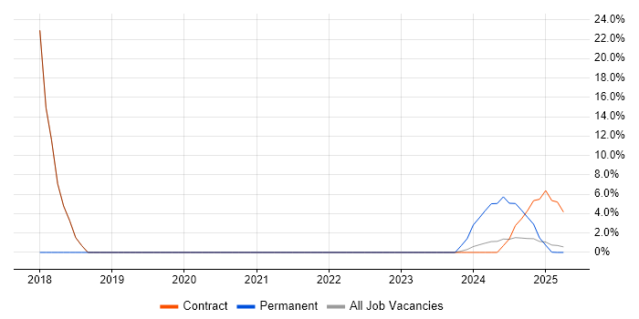 Job vacancy trend for Microsoft 365 in Filton