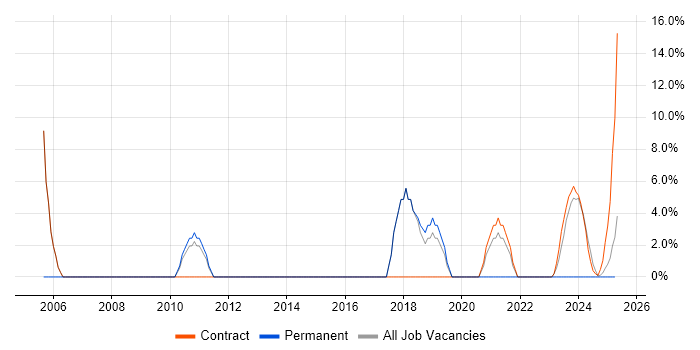 Job vacancy trend for Migration in Filton