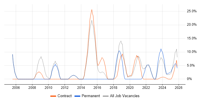 Military job vacancy trend in Filton