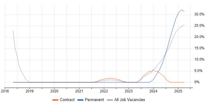 Job vacancy trend for Model-Based Systems Engineering in Filton Job vacancy trend for Model-Based Systems Engineering in Filton