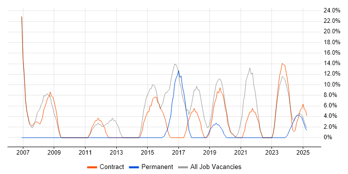 Job vacancy trend for Microsoft Office in Filton