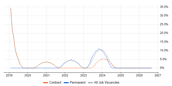 Network Security job vacancy trend in Filton