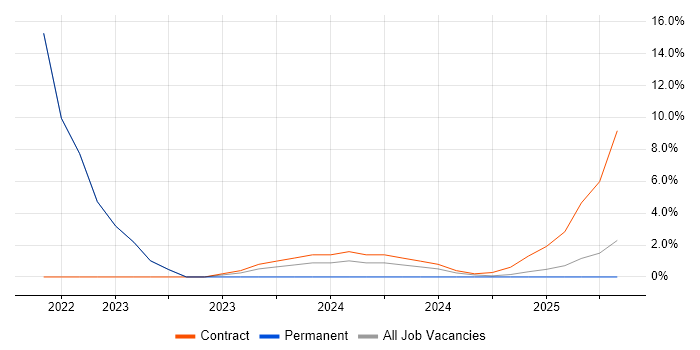 Job vacancy trend for Operational Technology in Filton