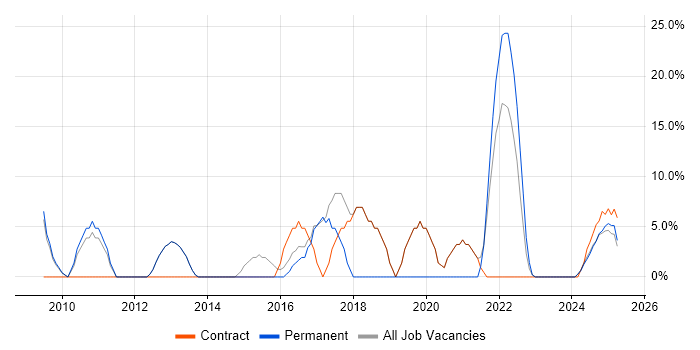 Job vacancy trend for Oracle in Filton