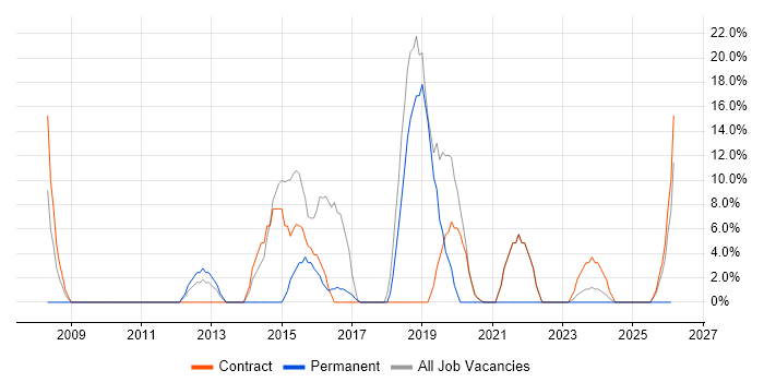 Organisational Skills job vacancy trend in Filton
