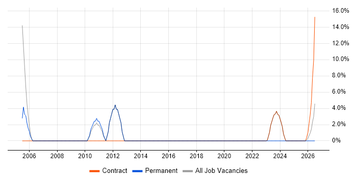 PDM job vacancy trend in Filton