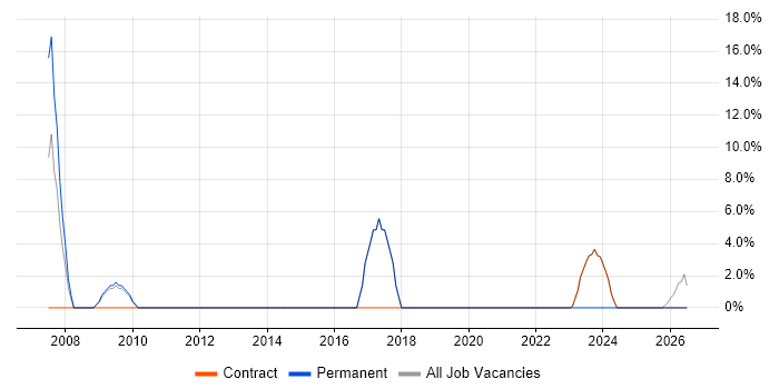 PL/SQL job vacancy trend in Filton