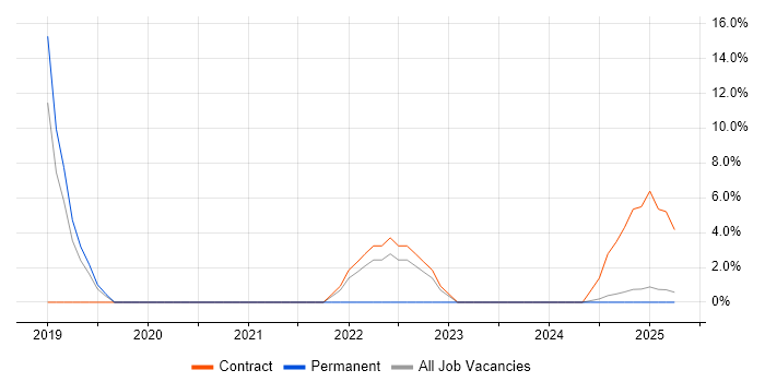 Job vacancy trend for PowerShell in Filton
