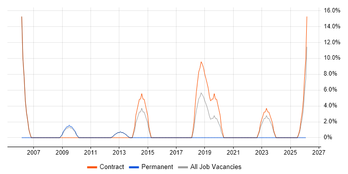 PRINCE2 job vacancy trend in Filton