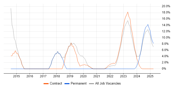 Job vacancy trend for Principal Engineer in Filton Job vacancy trend for Principal Engineer in Filton