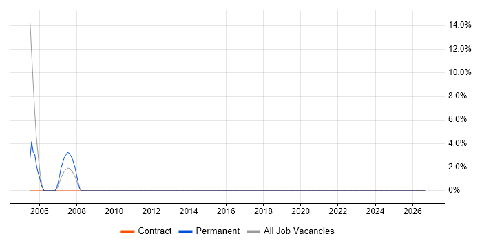 Problem Management job vacancy trend in Filton