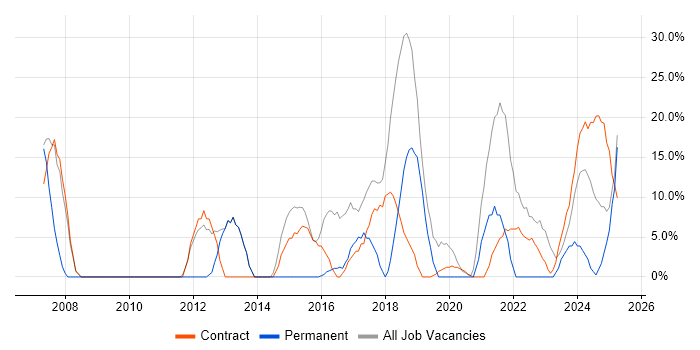 Job vacancy trend for Problem-Solving in Filton