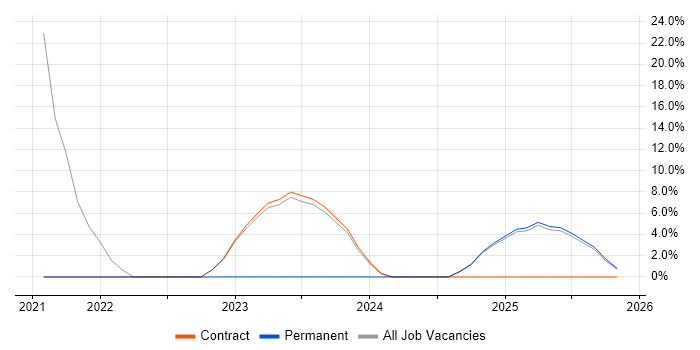 Product Ownership job vacancy trend in Filton