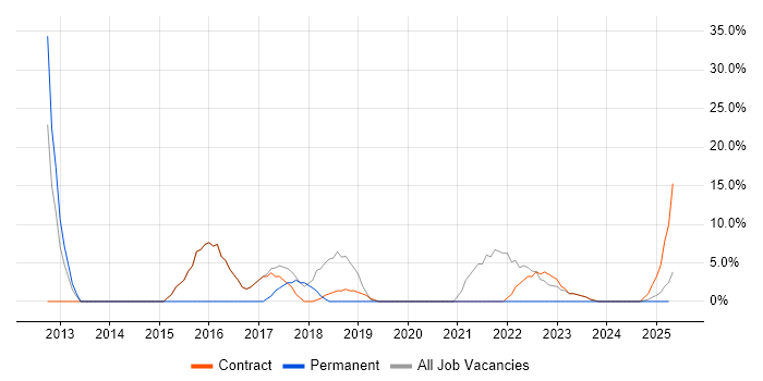 Job vacancy trend for Programme Management in Filton