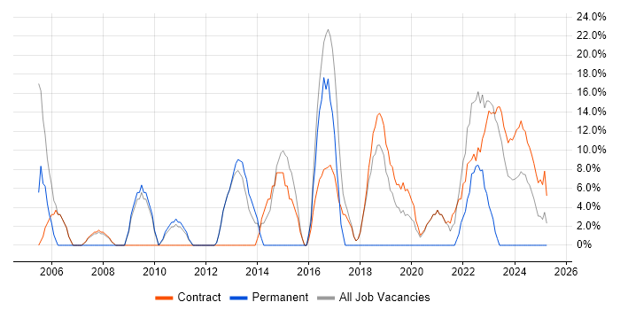 Job vacancy trend for Project Management in Filton