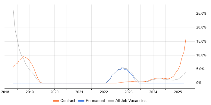 Job vacancy trend for Public Sector in Filton