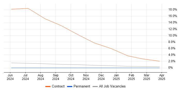 Job vacancy trend for pytest in Filton