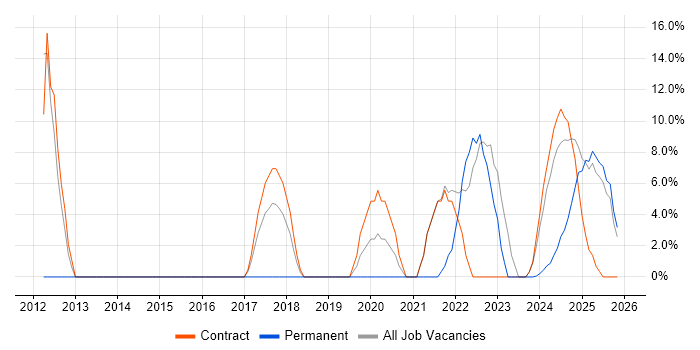 Python job vacancy trend in Filton