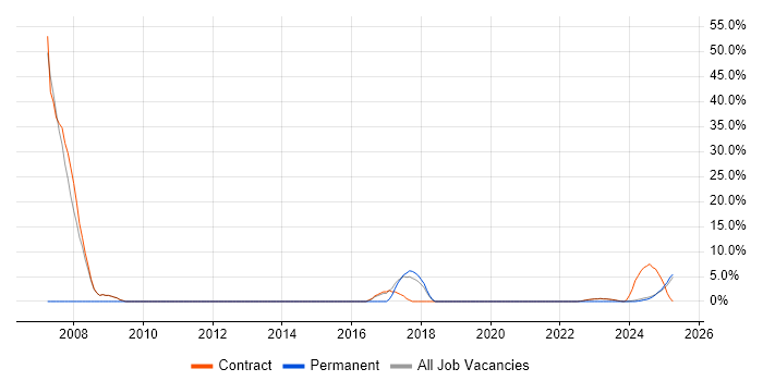 Job vacancy trend for Rational Rhapsody in Filton Job vacancy trend for Rational Rhapsody in Filton
