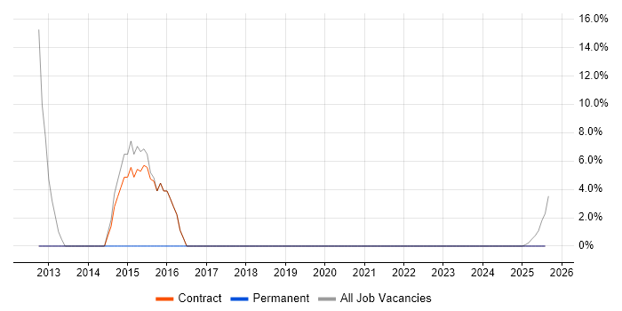 Job vacancy trend for Red Hat in Filton